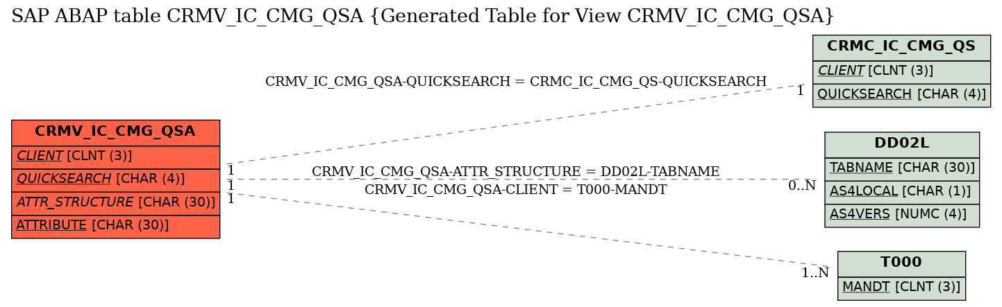 E-R Diagram for table CRMV_IC_CMG_QSA (Generated Table for View CRMV_IC_CMG_QSA)