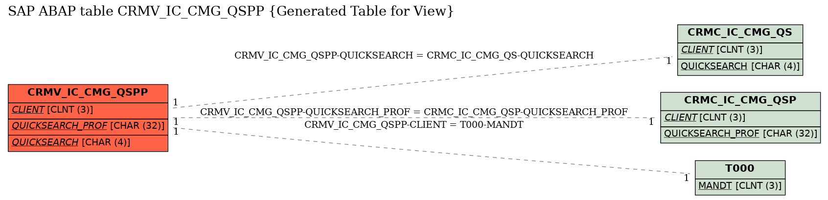 E-R Diagram for table CRMV_IC_CMG_QSPP (Generated Table for View)