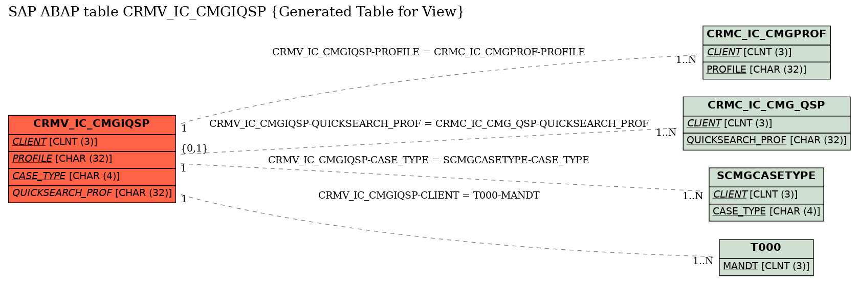 E-R Diagram for table CRMV_IC_CMGIQSP (Generated Table for View)