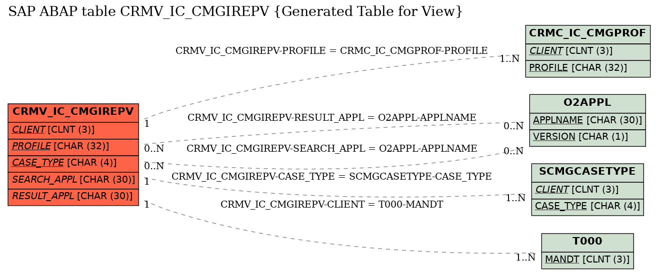 E-R Diagram for table CRMV_IC_CMGIREPV (Generated Table for View)