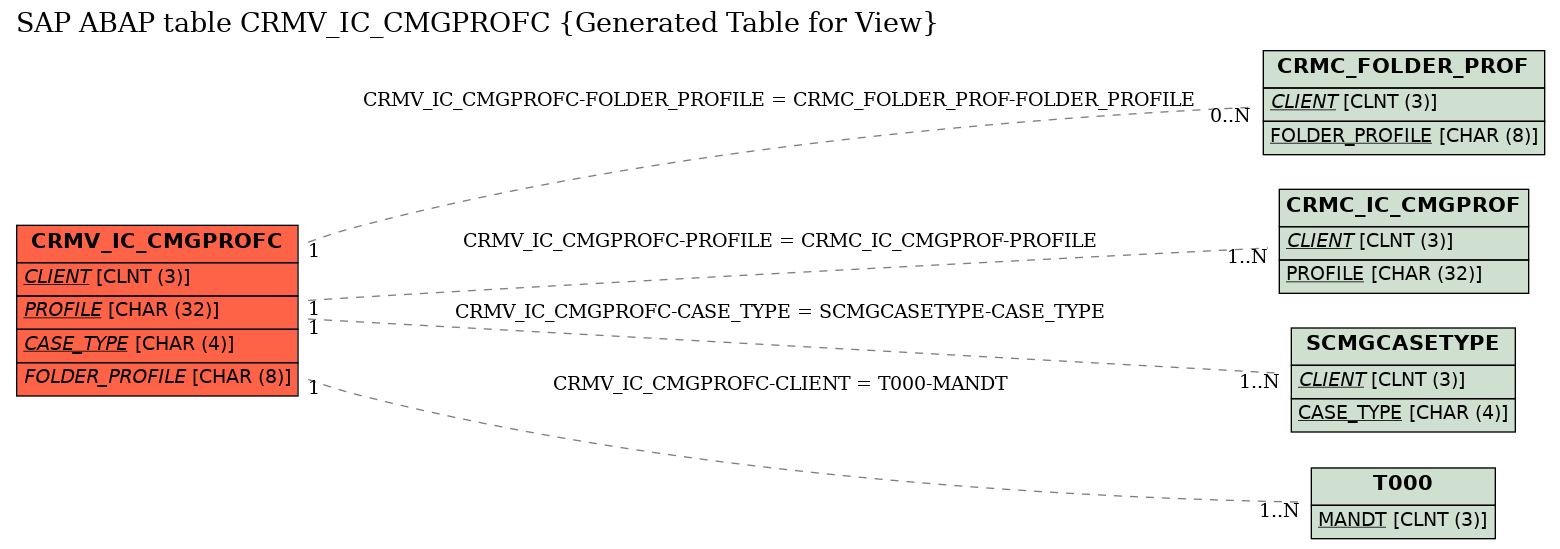 E-R Diagram for table CRMV_IC_CMGPROFC (Generated Table for View)