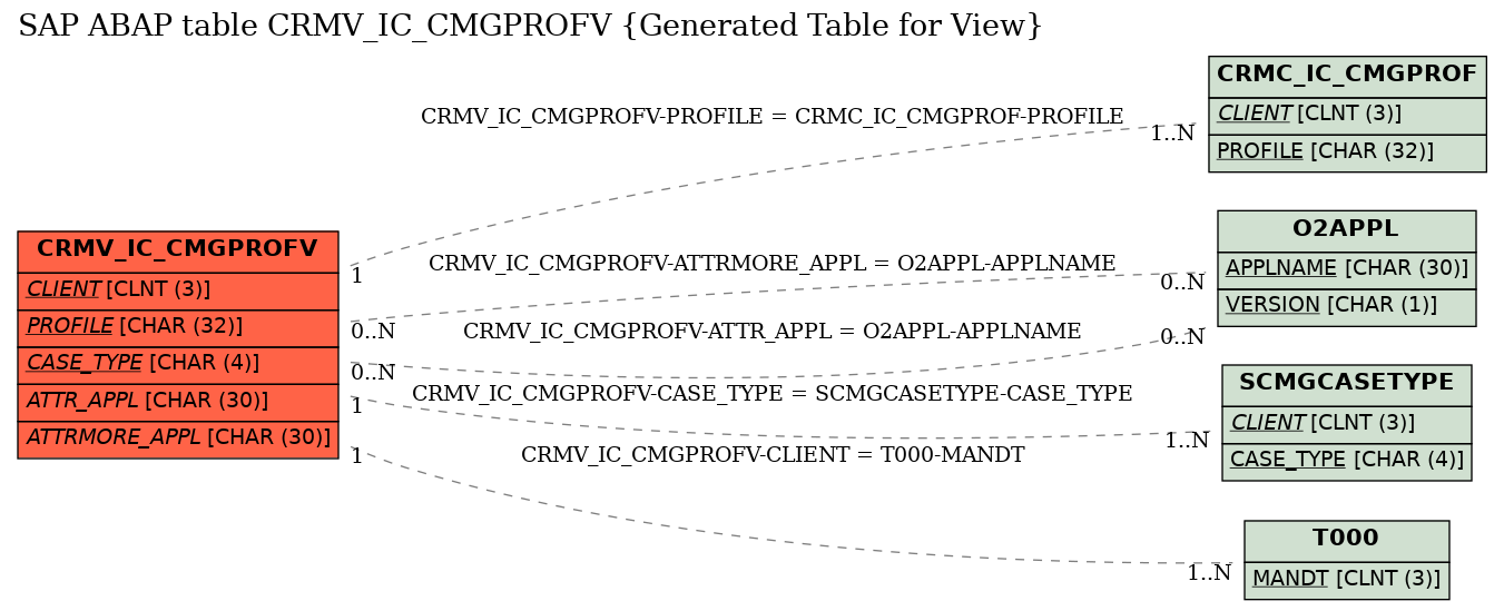 E-R Diagram for table CRMV_IC_CMGPROFV (Generated Table for View)