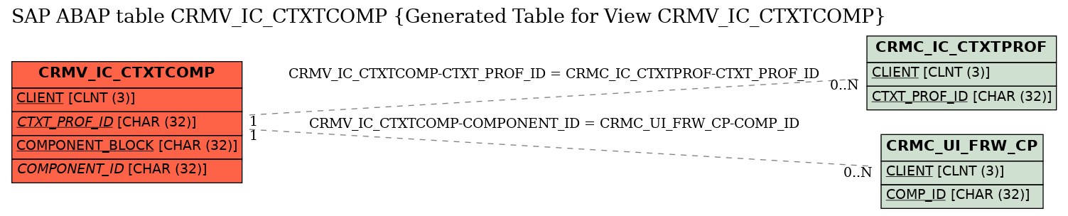 E-R Diagram for table CRMV_IC_CTXTCOMP (Generated Table for View CRMV_IC_CTXTCOMP)