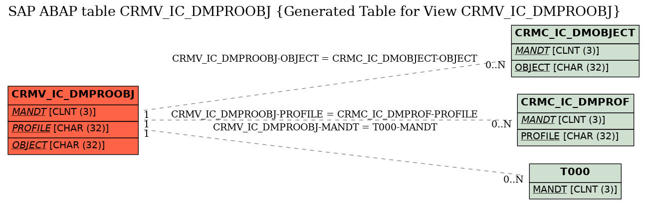 E-R Diagram for table CRMV_IC_DMPROOBJ (Generated Table for View CRMV_IC_DMPROOBJ)