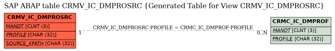 E-R Diagram for table CRMV_IC_DMPROSRC (Generated Table for View CRMV_IC_DMPROSRC)