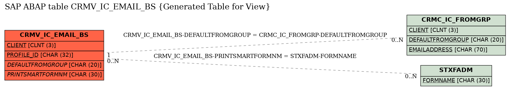 E-R Diagram for table CRMV_IC_EMAIL_BS (Generated Table for View)