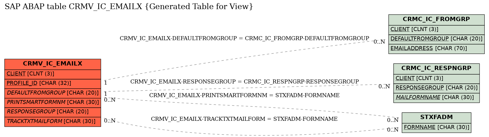 E-R Diagram for table CRMV_IC_EMAILX (Generated Table for View)
