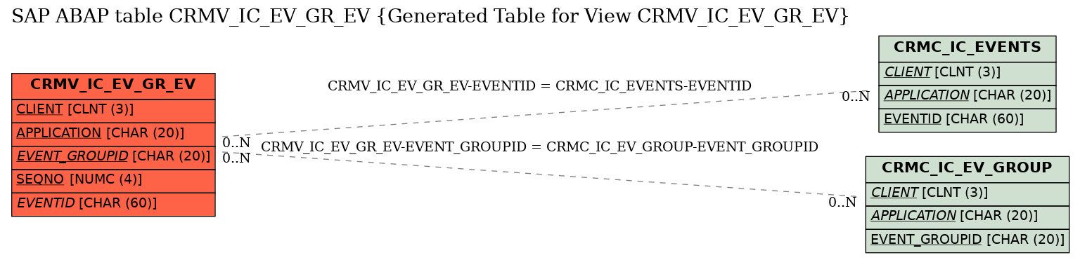E-R Diagram for table CRMV_IC_EV_GR_EV (Generated Table for View CRMV_IC_EV_GR_EV)