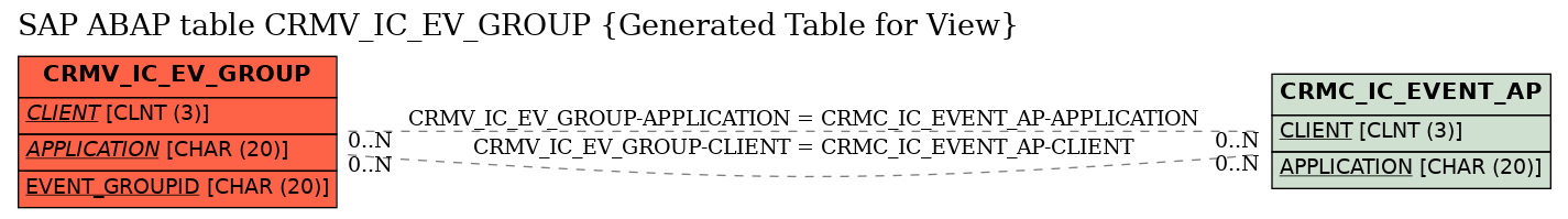 E-R Diagram for table CRMV_IC_EV_GROUP (Generated Table for View)