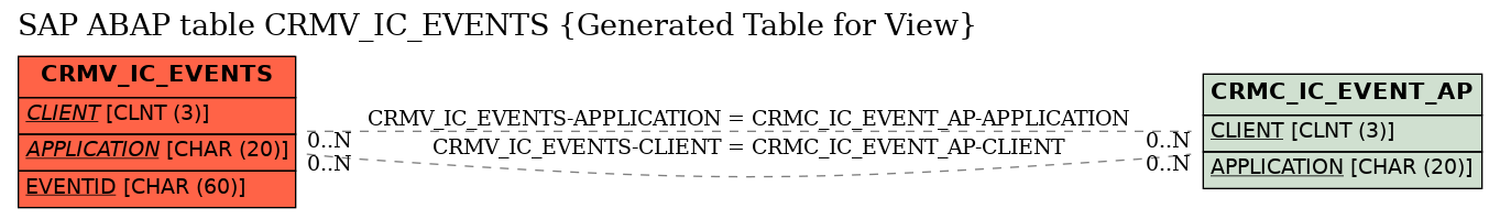 E-R Diagram for table CRMV_IC_EVENTS (Generated Table for View)