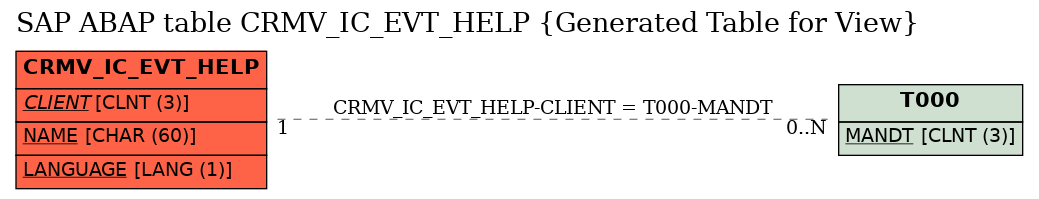 E-R Diagram for table CRMV_IC_EVT_HELP (Generated Table for View)