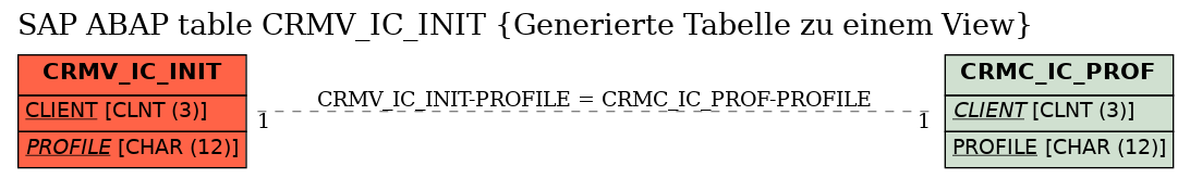 E-R Diagram for table CRMV_IC_INIT (Generierte Tabelle zu einem View)