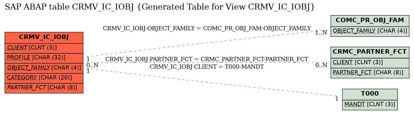E-R Diagram for table CRMV_IC_IOBJ (Generated Table for View CRMV_IC_IOBJ)