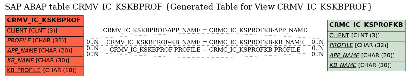 E-R Diagram for table CRMV_IC_KSKBPROF (Generated Table for View CRMV_IC_KSKBPROF)