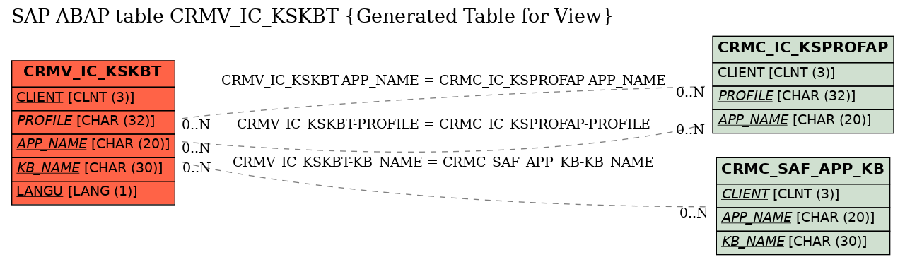 E-R Diagram for table CRMV_IC_KSKBT (Generated Table for View)