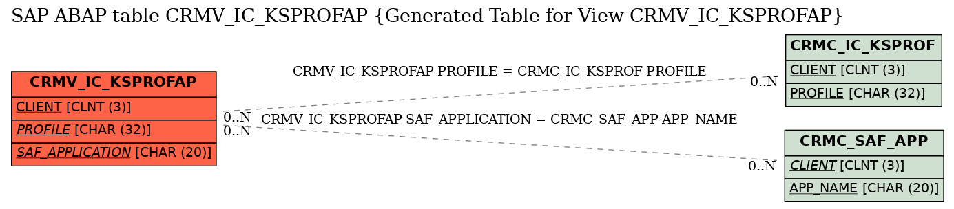 E-R Diagram for table CRMV_IC_KSPROFAP (Generated Table for View CRMV_IC_KSPROFAP)