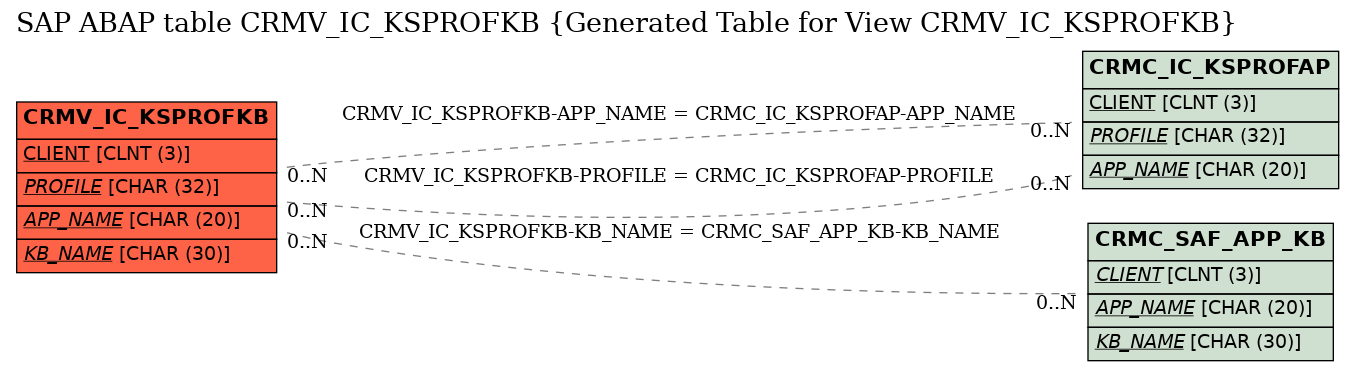 E-R Diagram for table CRMV_IC_KSPROFKB (Generated Table for View CRMV_IC_KSPROFKB)