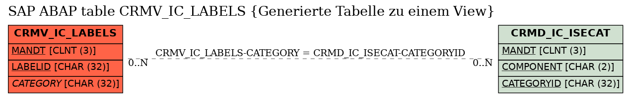 E-R Diagram for table CRMV_IC_LABELS (Generierte Tabelle zu einem View)