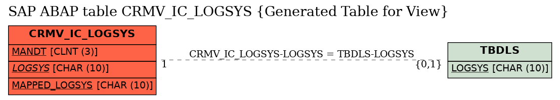 E-R Diagram for table CRMV_IC_LOGSYS (Generated Table for View)