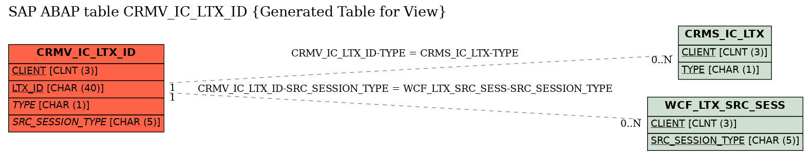 E-R Diagram for table CRMV_IC_LTX_ID (Generated Table for View)