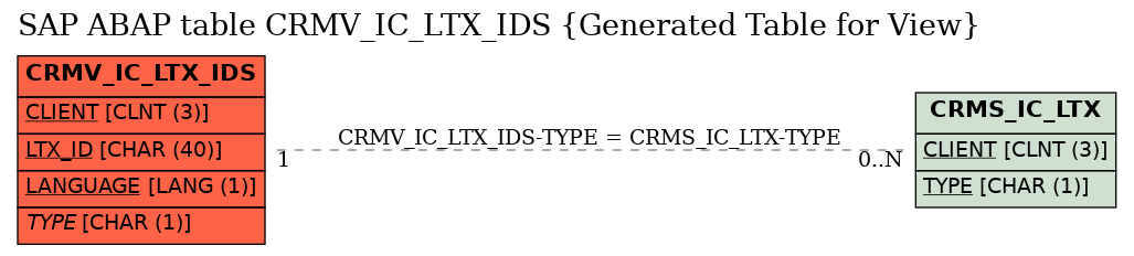 E-R Diagram for table CRMV_IC_LTX_IDS (Generated Table for View)