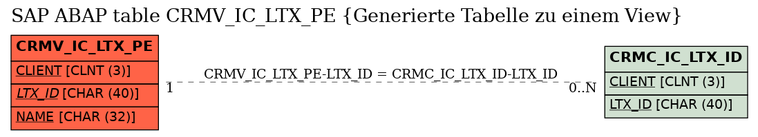 E-R Diagram for table CRMV_IC_LTX_PE (Generierte Tabelle zu einem View)