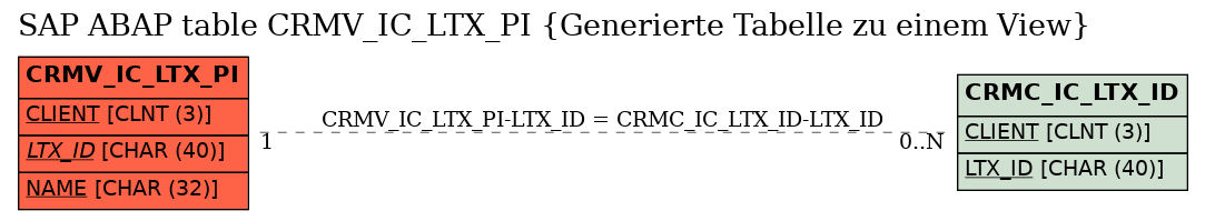 E-R Diagram for table CRMV_IC_LTX_PI (Generierte Tabelle zu einem View)