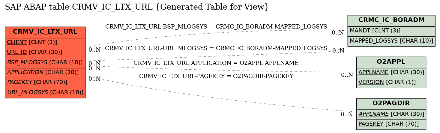E-R Diagram for table CRMV_IC_LTX_URL (Generated Table for View)