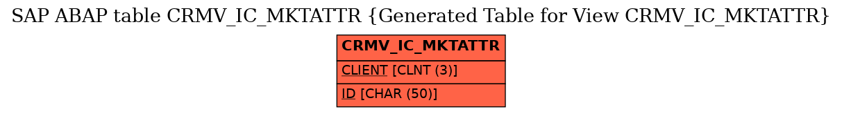 E-R Diagram for table CRMV_IC_MKTATTR (Generated Table for View CRMV_IC_MKTATTR)
