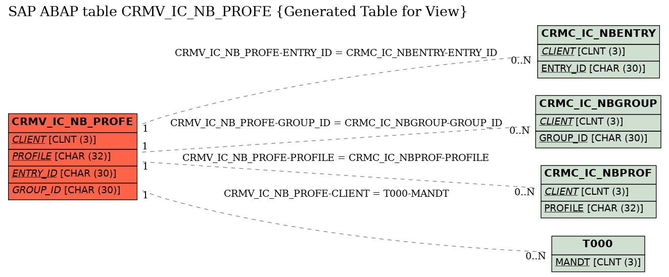 E-R Diagram for table CRMV_IC_NB_PROFE (Generated Table for View)