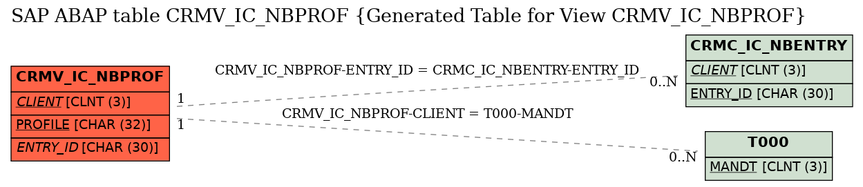E-R Diagram for table CRMV_IC_NBPROF (Generated Table for View CRMV_IC_NBPROF)