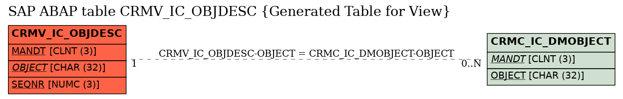 E-R Diagram for table CRMV_IC_OBJDESC (Generated Table for View)