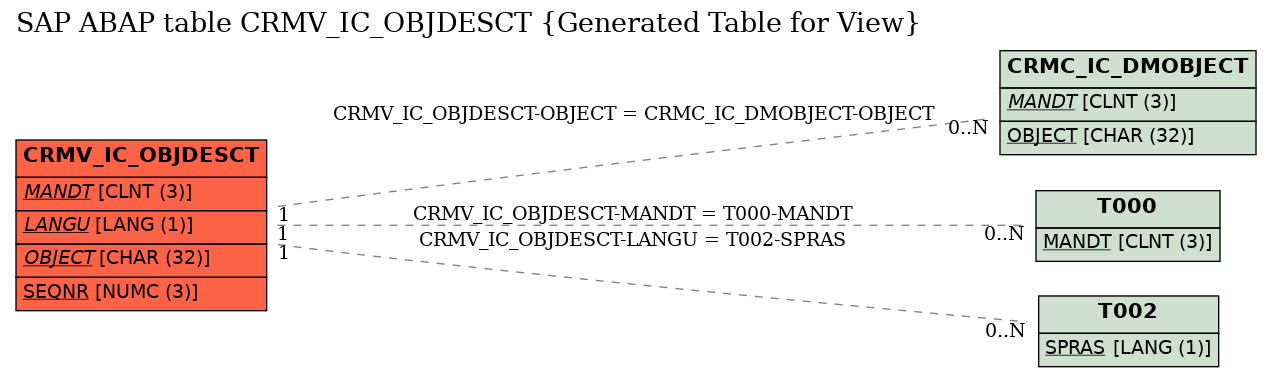 E-R Diagram for table CRMV_IC_OBJDESCT (Generated Table for View)