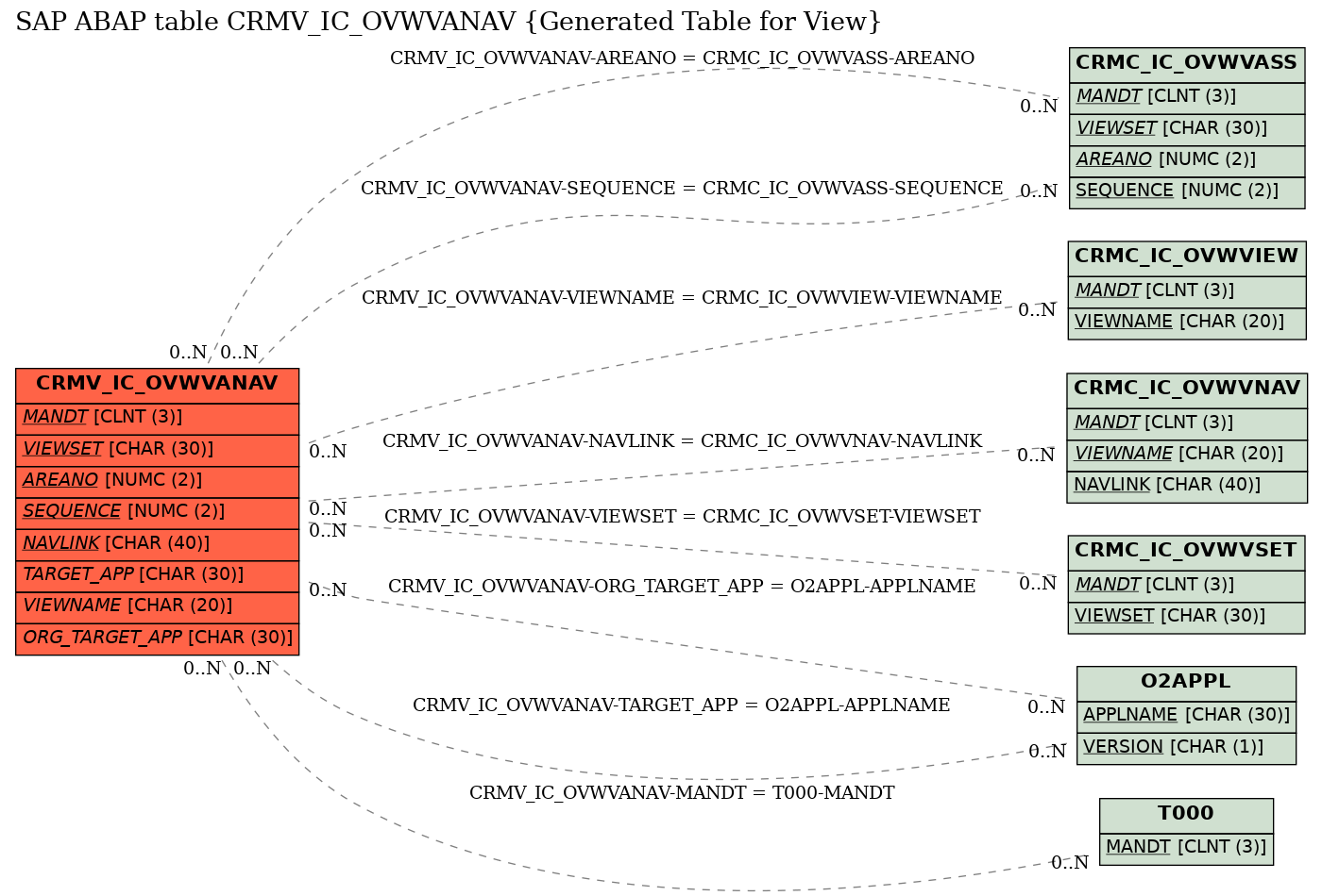 E-R Diagram for table CRMV_IC_OVWVANAV (Generated Table for View)