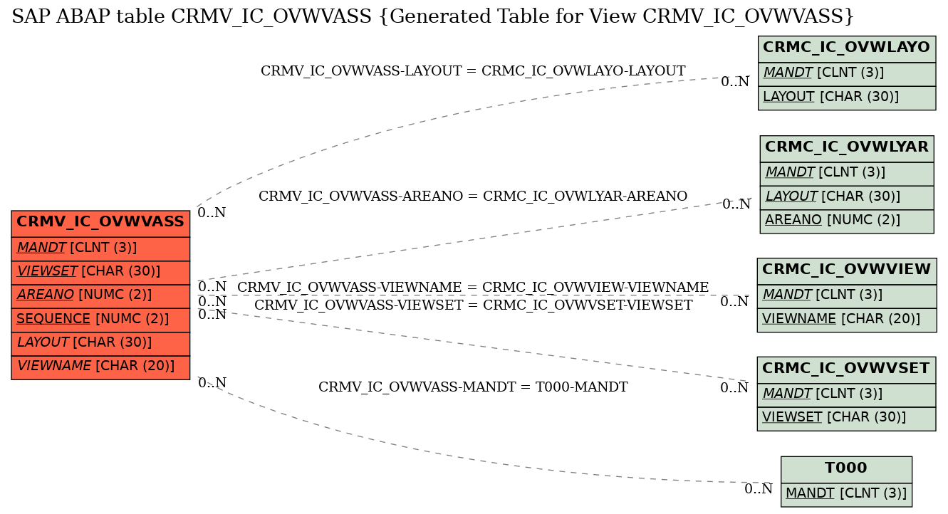 E-R Diagram for table CRMV_IC_OVWVASS (Generated Table for View CRMV_IC_OVWVASS)