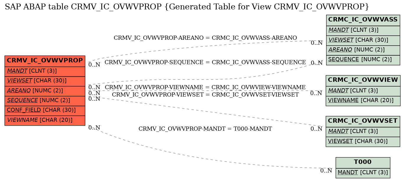 E-R Diagram for table CRMV_IC_OVWVPROP (Generated Table for View CRMV_IC_OVWVPROP)