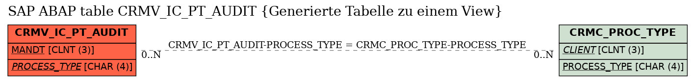 E-R Diagram for table CRMV_IC_PT_AUDIT (Generierte Tabelle zu einem View)