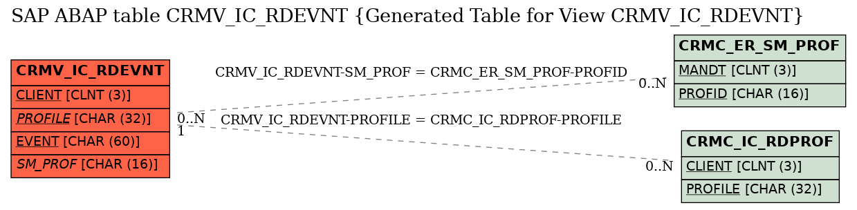 E-R Diagram for table CRMV_IC_RDEVNT (Generated Table for View CRMV_IC_RDEVNT)