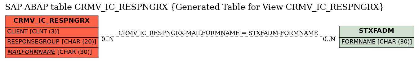 E-R Diagram for table CRMV_IC_RESPNGRX (Generated Table for View CRMV_IC_RESPNGRX)
