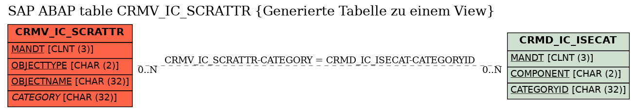 E-R Diagram for table CRMV_IC_SCRATTR (Generierte Tabelle zu einem View)