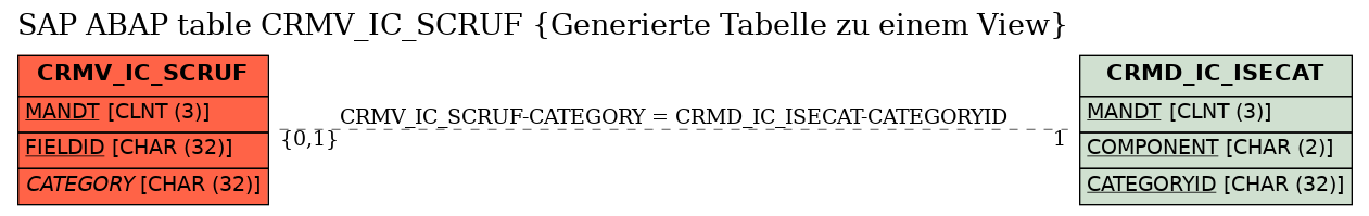 E-R Diagram for table CRMV_IC_SCRUF (Generierte Tabelle zu einem View)