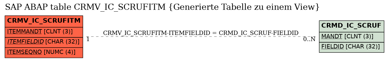 E-R Diagram for table CRMV_IC_SCRUFITM (Generierte Tabelle zu einem View)