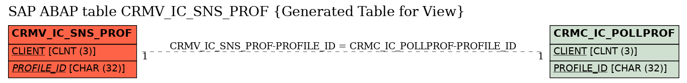 E-R Diagram for table CRMV_IC_SNS_PROF (Generated Table for View)