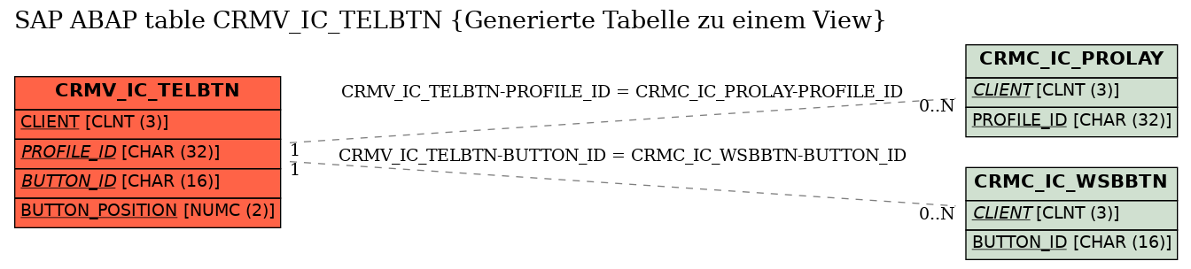 E-R Diagram for table CRMV_IC_TELBTN (Generierte Tabelle zu einem View)