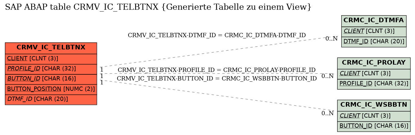 E-R Diagram for table CRMV_IC_TELBTNX (Generierte Tabelle zu einem View)