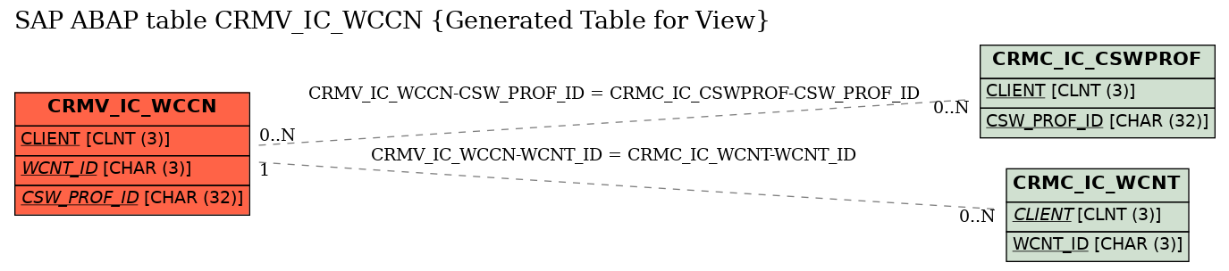 E-R Diagram for table CRMV_IC_WCCN (Generated Table for View)