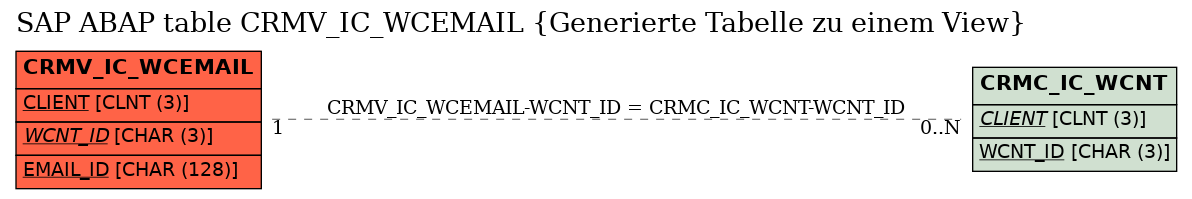 E-R Diagram for table CRMV_IC_WCEMAIL (Generierte Tabelle zu einem View)