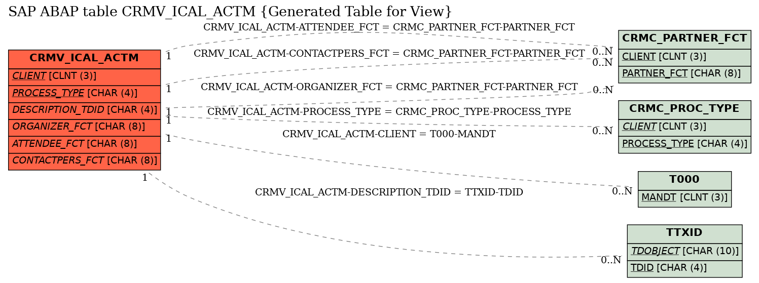 E-R Diagram for table CRMV_ICAL_ACTM (Generated Table for View)