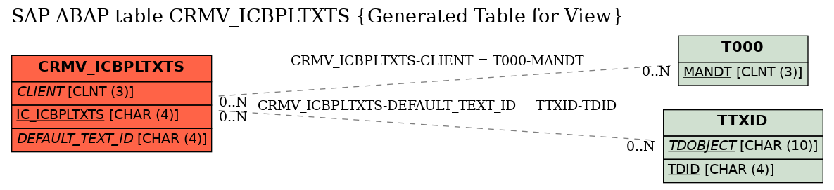 E-R Diagram for table CRMV_ICBPLTXTS (Generated Table for View)