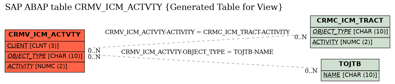 E-R Diagram for table CRMV_ICM_ACTVTY (Generated Table for View)